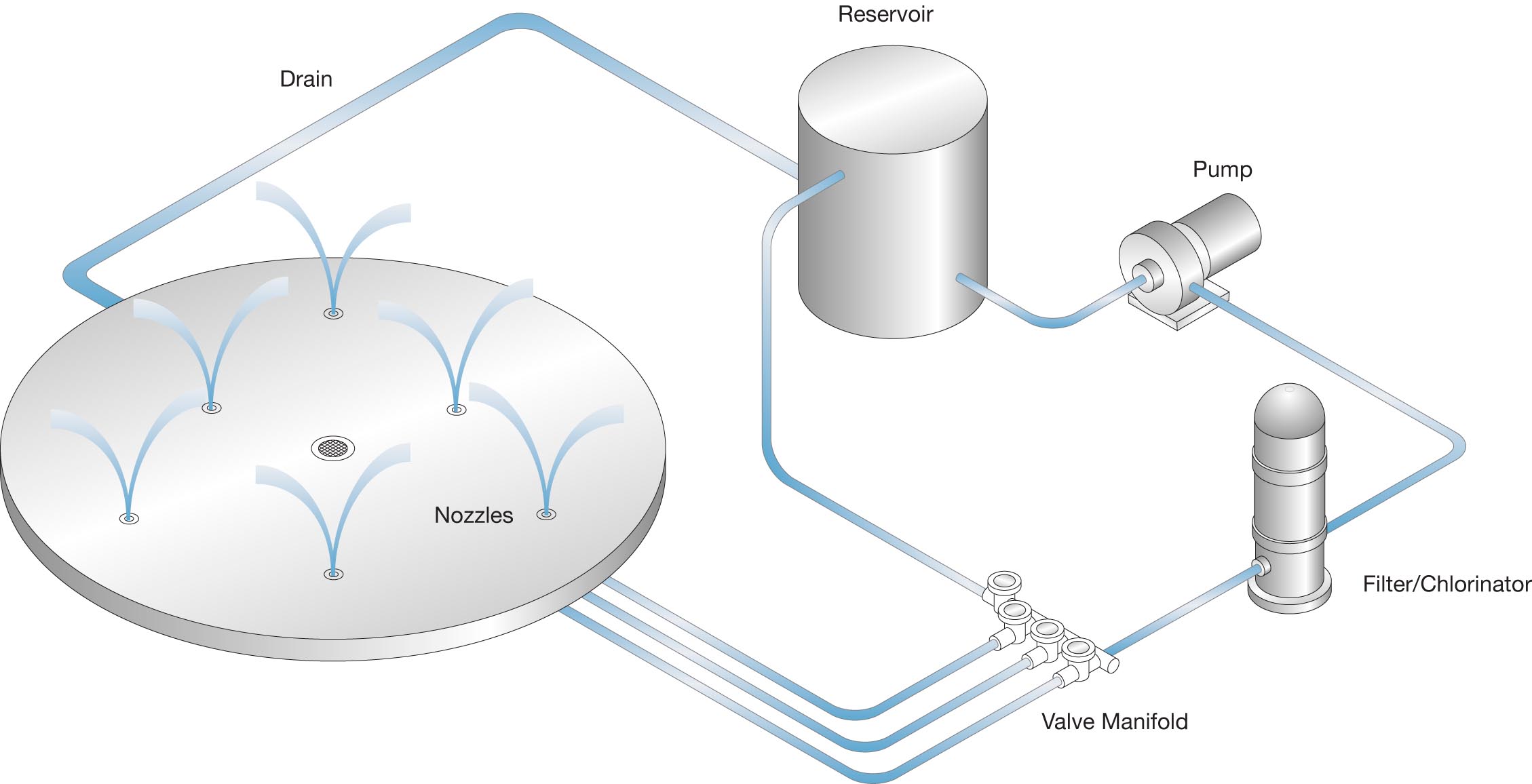 Pool Water Features Wetdek Splash Pad Sr Smith